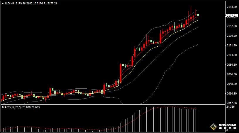 漢聲張新才:[3月11日早評]上周五美國非農就業數據創新低，金價再創新高至2195美元附近