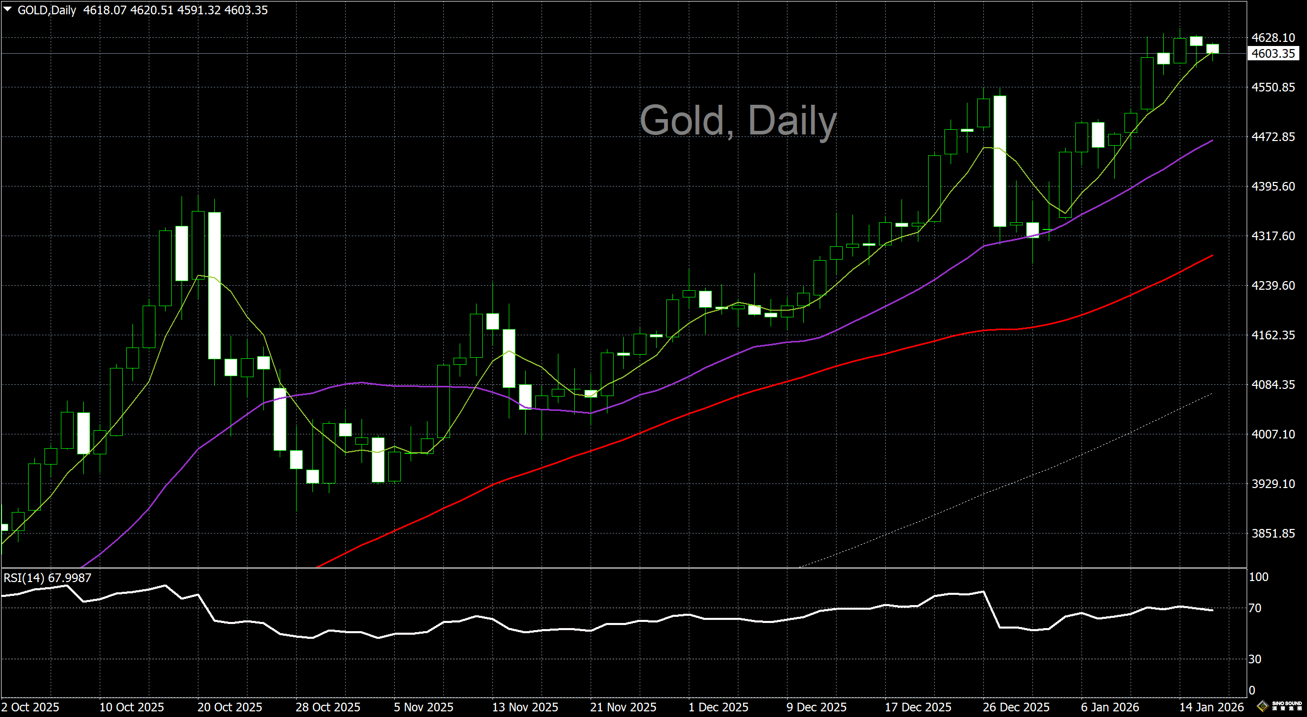 漢聲李義文:[1月16日]降息預期降溫 &nbsp;金價高位盤整