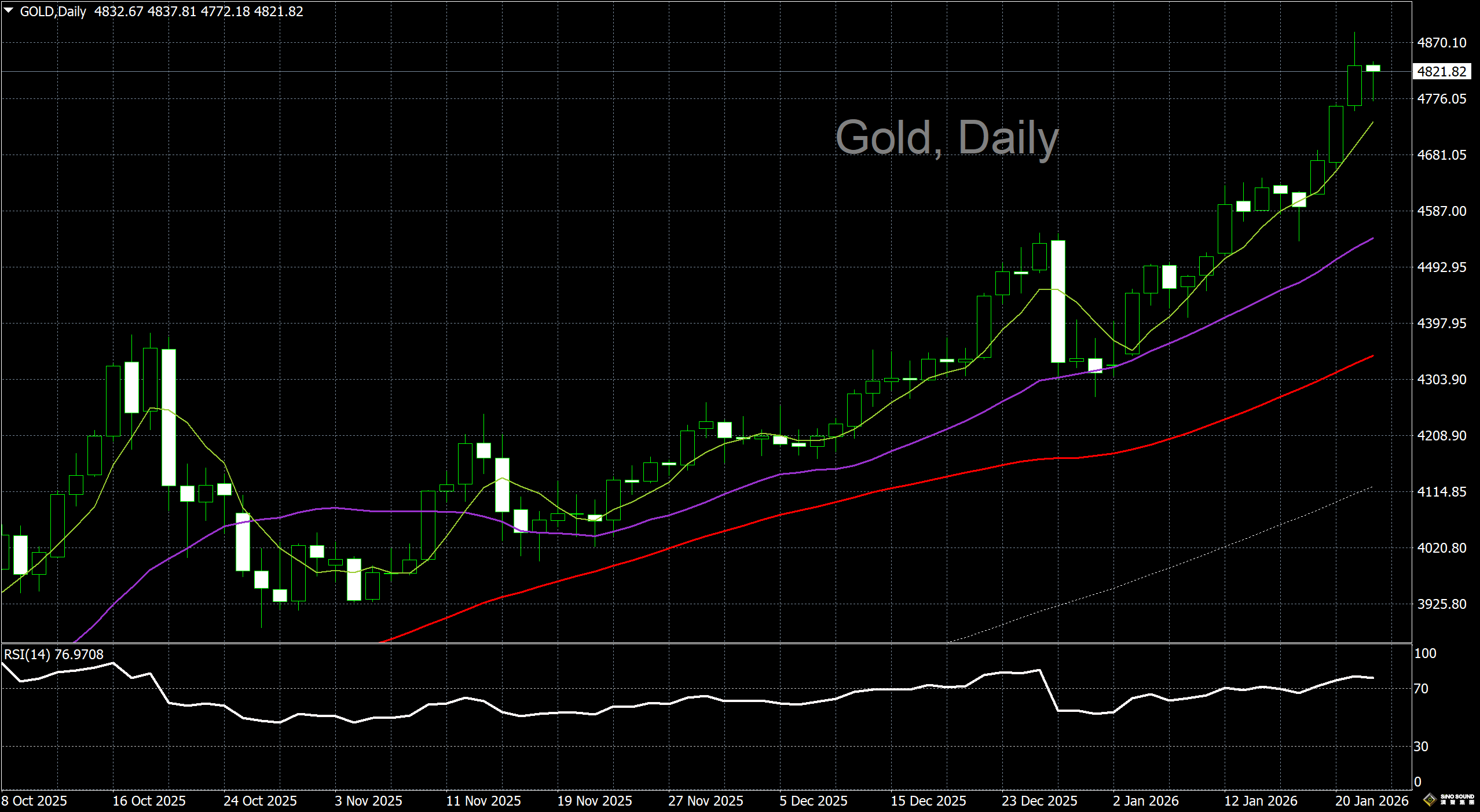 漢聲李義文:[1月22日]政治風險緩和 金價觸高回落