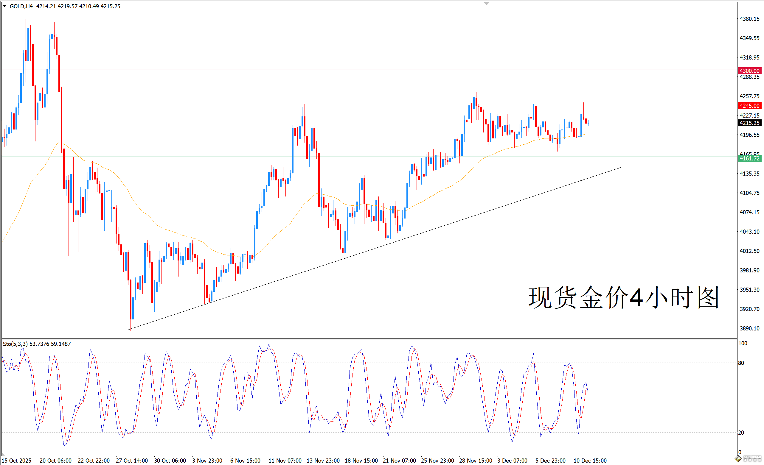 歐陽承曦：金價觸及預期目標