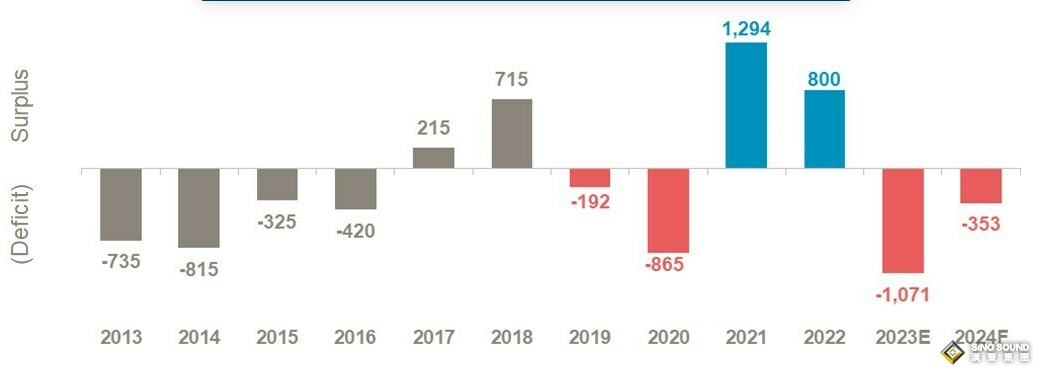 鉑金市場供應告急！ 2023年有望出現110萬盎司缺口 分析師：2024年短缺將持續