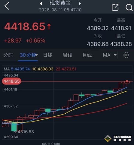 黃金技術面重大破位後又狂飆！黃金剛剛突破4400大關 金價大漲近30美元