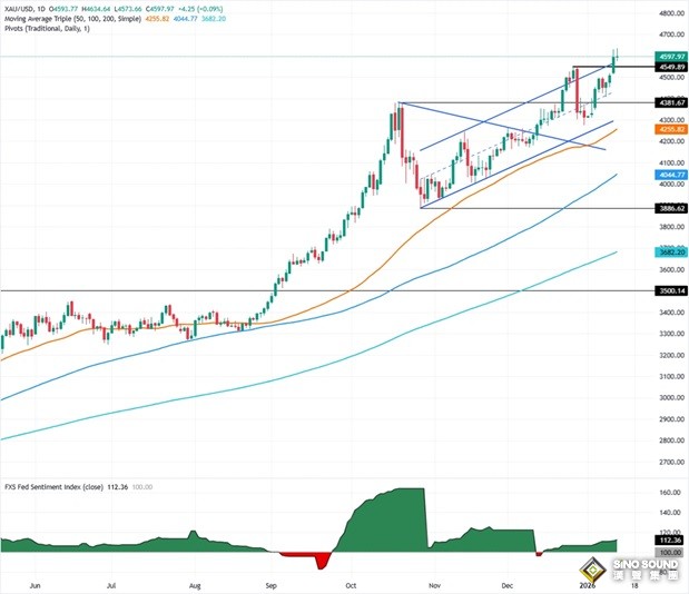 究竟怎麼回事？黃金創新高後突然大變臉 金價美市驚現猛烈回調