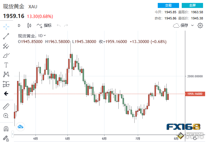 黃金周評：太瘋狂！美聯儲與靚麗數據將黃金送上驚險“過山車” “非農周”更大行情一觸即發？