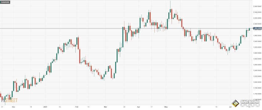 黃金多頭爆發！金價刷新兩個月新高 分析師：黃金阻力最小的路徑仍是上行