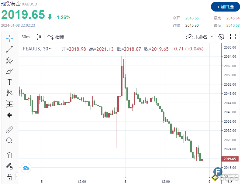 巨震不止！金價暴跌失守2020，美聯儲3月降息概率大幅下降！