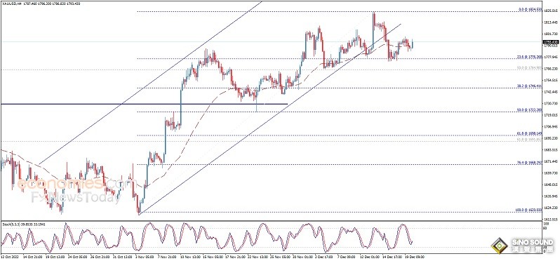 技術面發出看漲信號！黃金日內交易分析：金價恐還有近35美元大漲空間