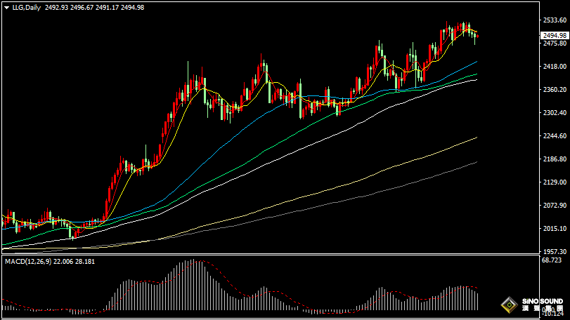 漢聲張新才:[9月4日早評]昨晚美元短線沖高，金價大跌後回升，市場多空拉鋸持續