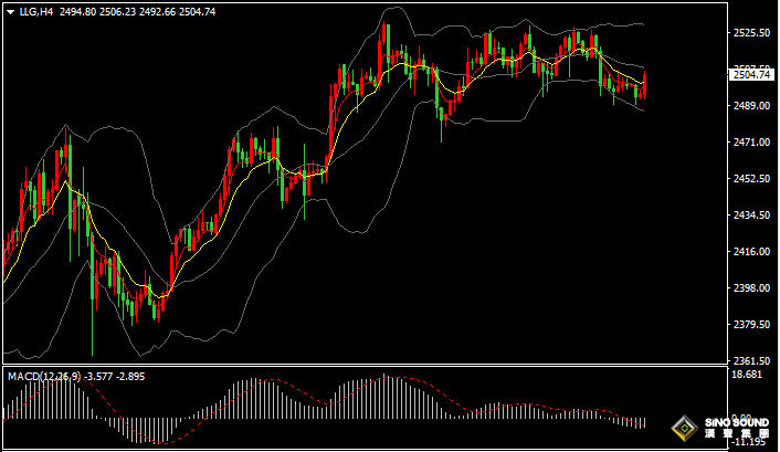 漢聲張新才:[9月3日晚評]日內金價維持區間整理，關注晚間數據影響波動
