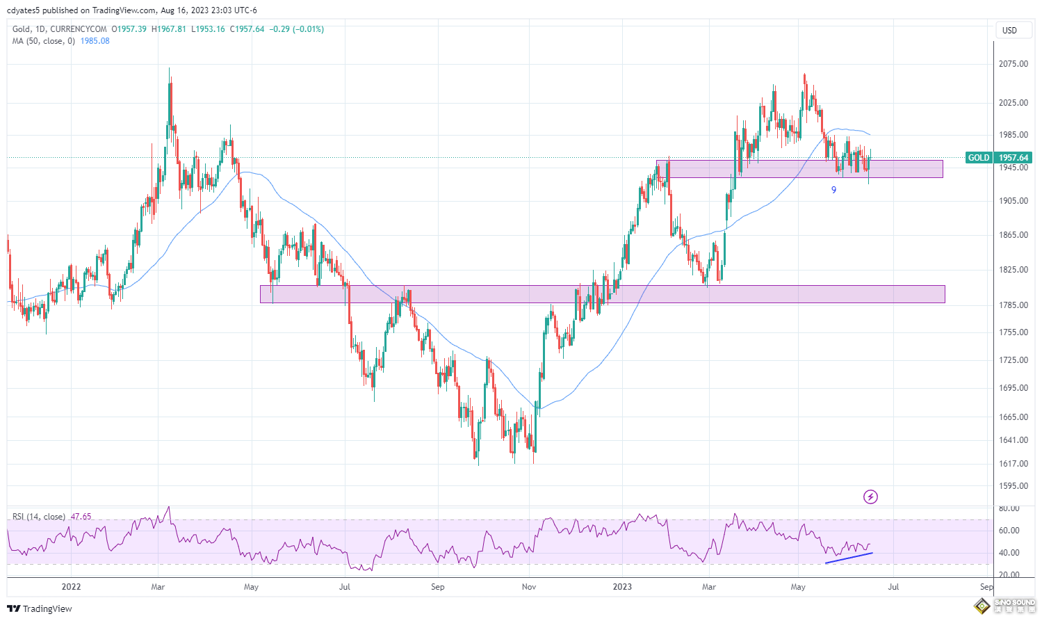 7張圖看清黃金處境！大牛市正在招手？分析師：多頭還要再耐心等待一段時間