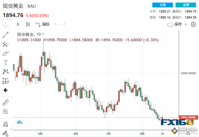 中國40年的繁榮結束了！市場靜待鮑威爾發話 黃金自低點反彈