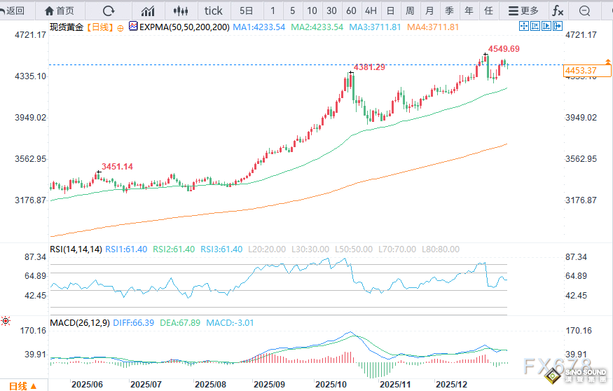 金價展望：逢低仍獲支撐，後續漲勢待非農數據指引
