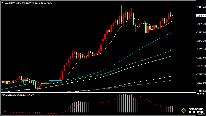 漢聲張新才:[5月17日早評]美聯儲四大票委集體放鷹，美元回升金價回落調整