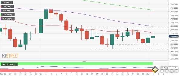 美元短線突然跳水、黃金急漲！分析師：若美聯儲放鴿 金價恐再大漲逾20美元