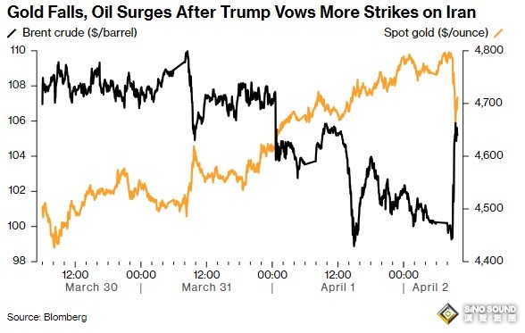 特朗普就伊朗戰爭一句話讓市場大變臉！金價較日高暴跌150美元 究竟怎麼回事？