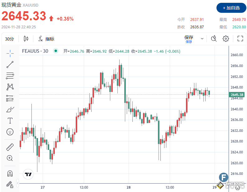 黃金多頭僅剩“唯一王牌”？！金價在避險需求支撐下謹慎走高、卻未能突破2650