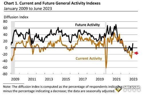 -13.5！美數據冰火兩重天 黃金2分鐘成交逾11億美元