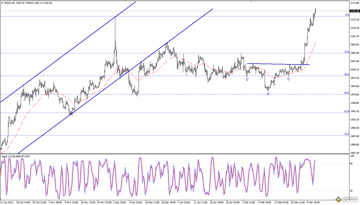 歐陽承曦：金價刷寫歷史新高