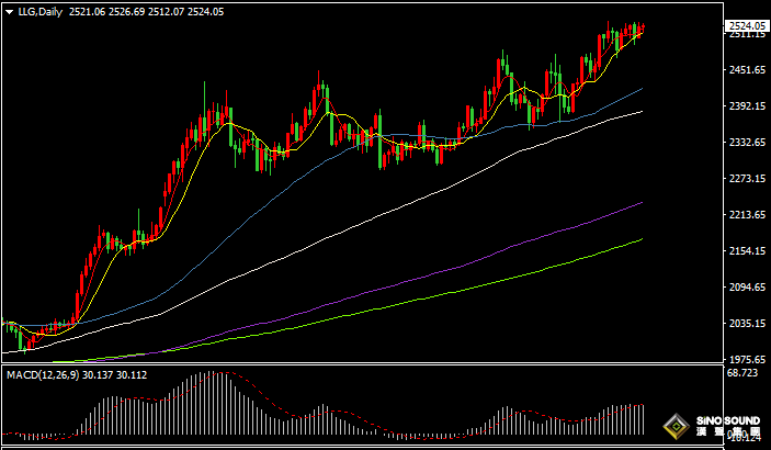 漢聲張新才:[8月30日晚評]關注晚間美國通脹數據表現，金價或會突破近期盤整區間