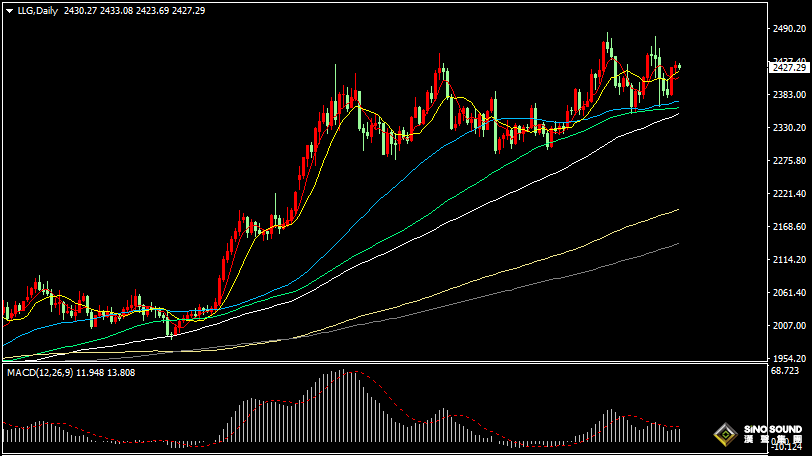 漢聲張新才:[8月12日早評]國際局勢依然緊張，金價持續區間振盪
