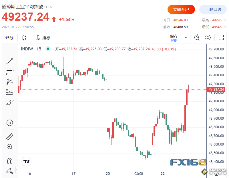 突發重磅！特朗普一篇帖子逆轉市場情緒 黃金閃崩近100美元、道指狂飆近770點