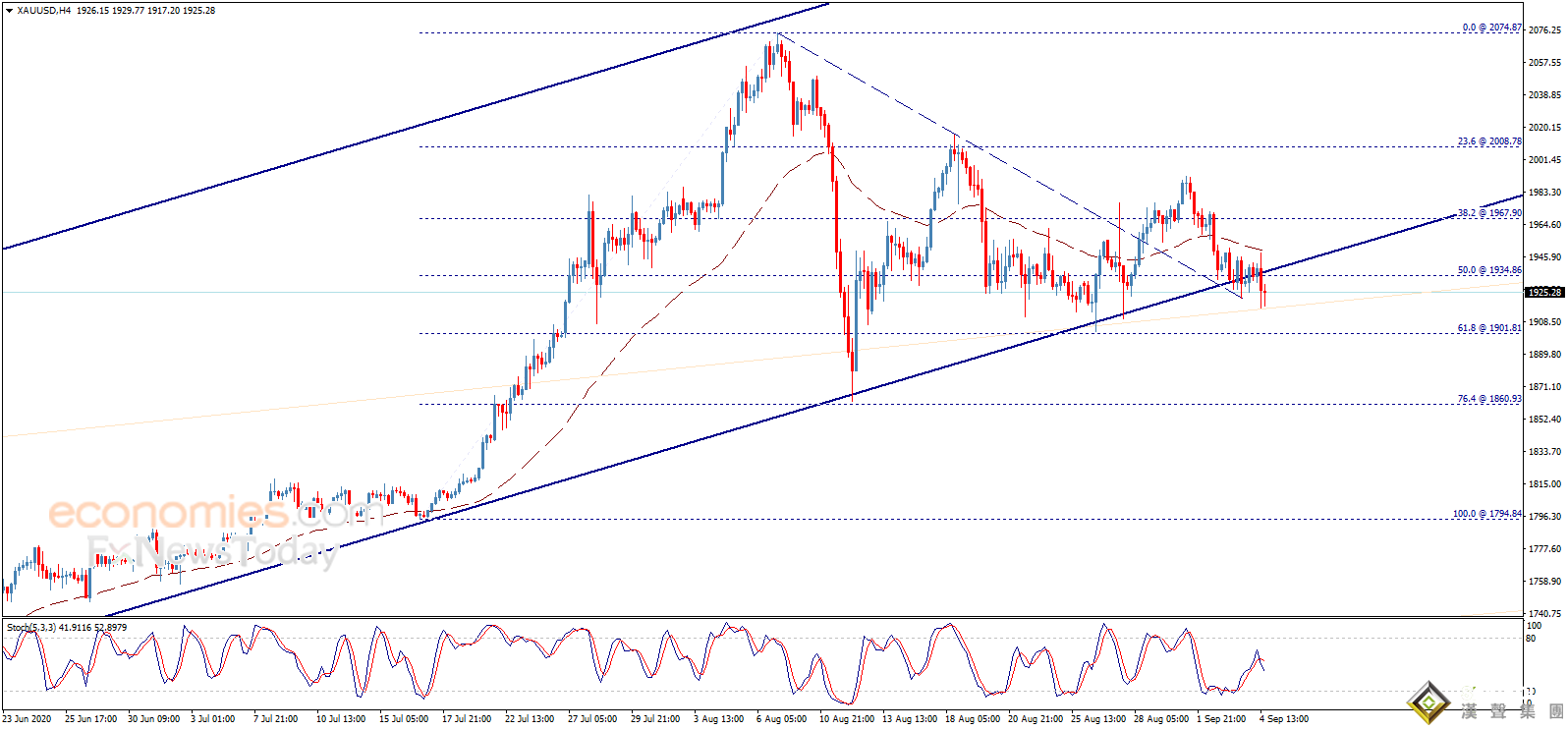 黃金走勢分析:金價收于這一關鍵水平下方 后市恐再大跌逾30美元