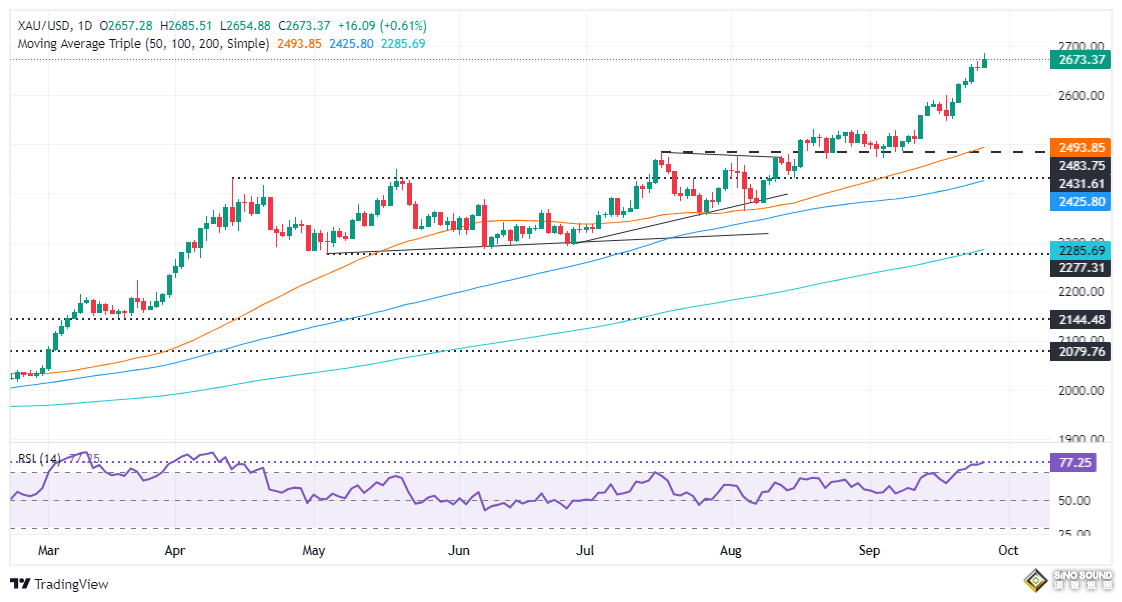 金價大漲逾15美元創歷史新高！美聯儲最青睞的通脹數據駕到 如何交易黃金？