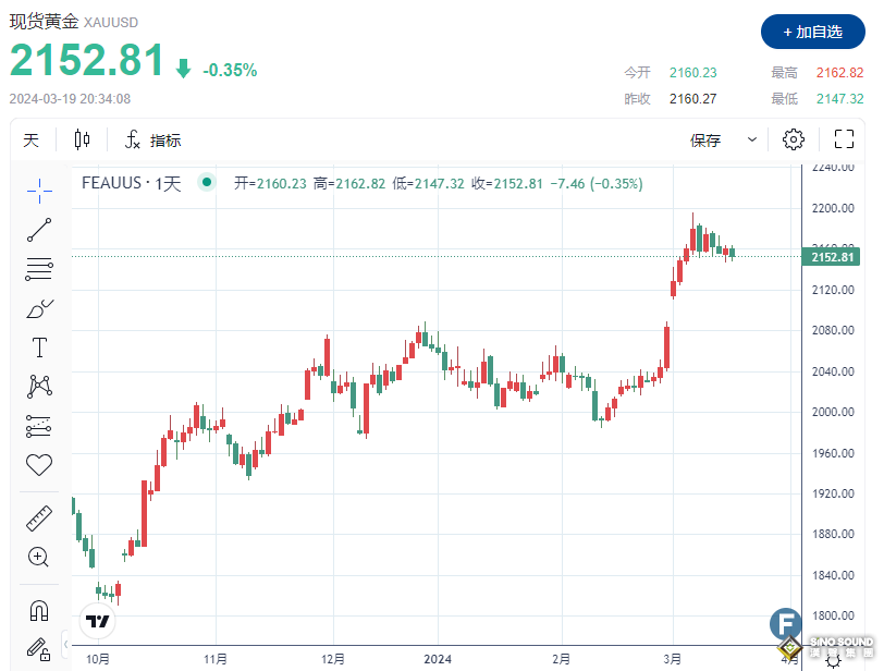 警惕鮑威爾“放鷹”！金價走軟，逼近2150 點陣圖或大幅縮減3次降息押注？