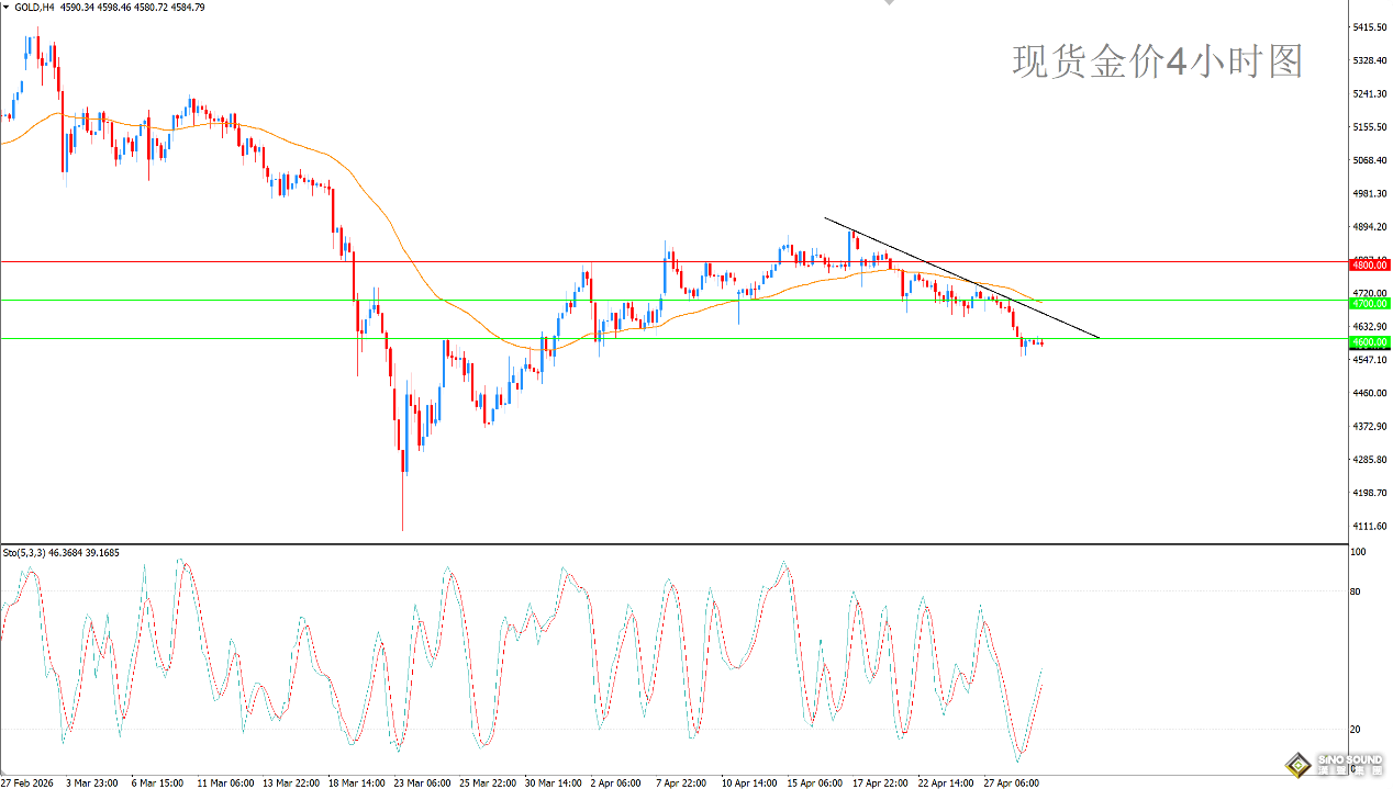 歐陽承曦：金價於下行區域持穩