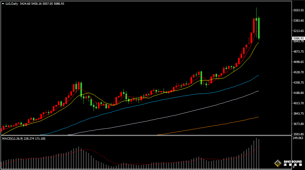 漢聲張新才:[1月30日晚評]日內現貨黃金大幅下跌，晚間或將考驗5000美元大關