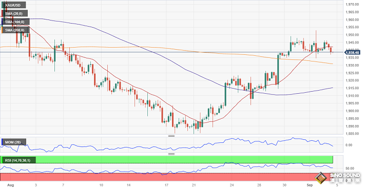 突發行情！中國重要數據引發金價短線跳水 FXStreet首席分析師最新黃金技術前景分析