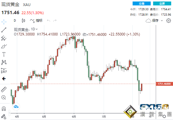 兩分鐘成交近10億美元、黃金飆升30美元！黃金、白銀、原油最新操作策略