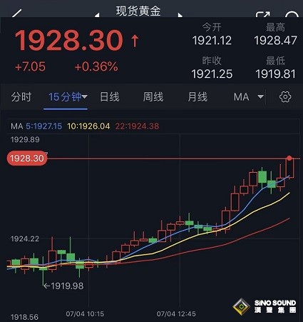 黃金短線加速上升！金價逼近1930美元 黃金最新技術前景分析