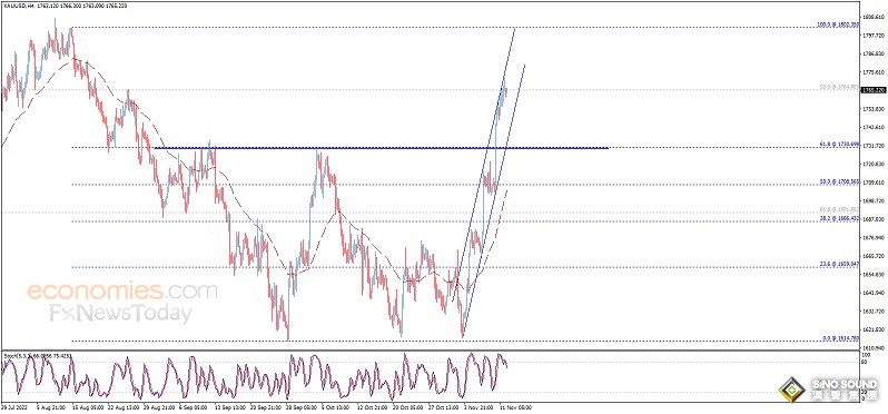 美元“高臺跳水”、金價突破1765 黃金日內交易分析：金價料再大漲近35美元