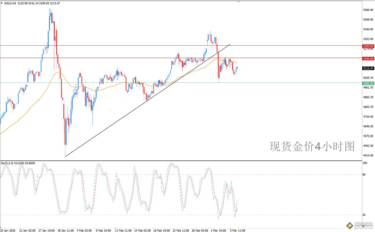 歐陽承曦：金價超賣狀況緩和