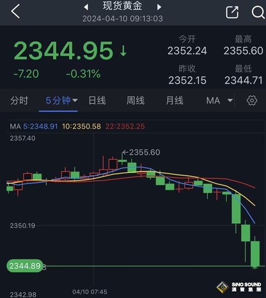 黃金短線突發跳水行情！金價剛剛跌破2345美元 FXStreet首席分析師黃金技術前景分析