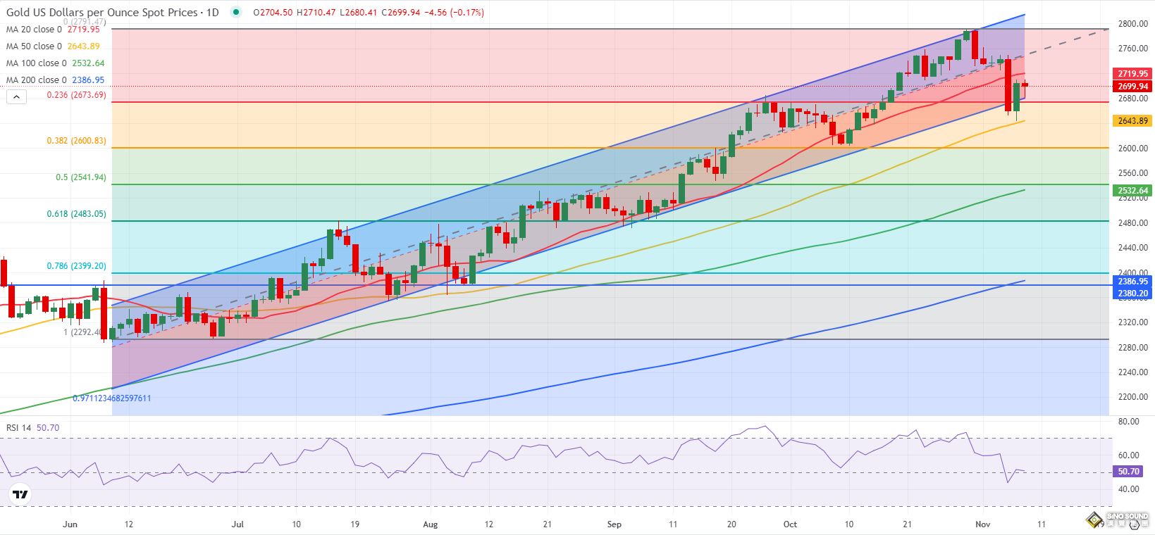 特朗普勝選引發金價上周暴跌！本周美國CPI與鮑威爾講話來襲 如何交易黃金？