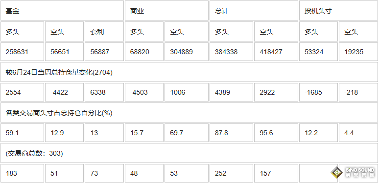 CFTC：截止7月1日當周COMEX(紐約商品期貨交易所)黃金期貨持倉報告