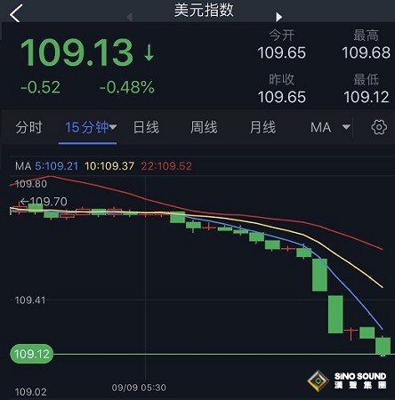 突發大行情！美元短線跳水、日內大跌逾50點 金價急漲突破1715美元