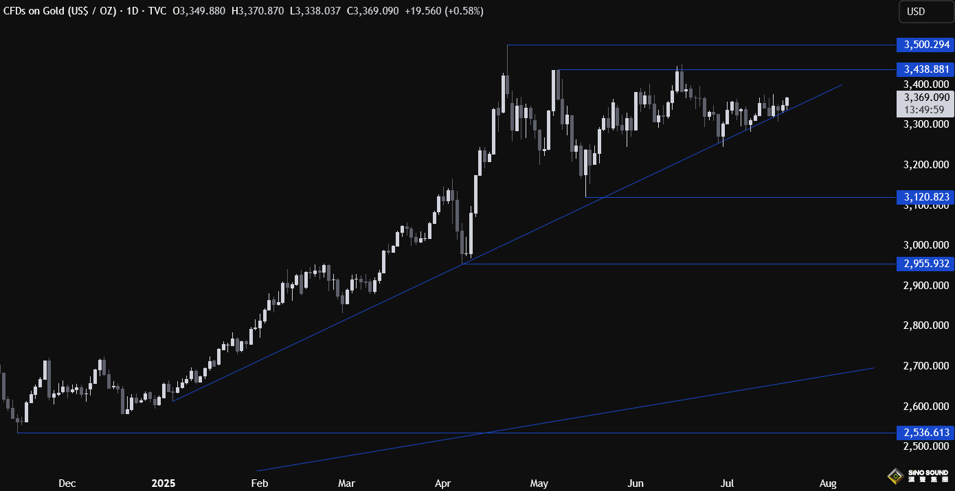 重大趨勢線阻止破位：黃金反彈衝破3360！小心特朗普8月1日關稅大限