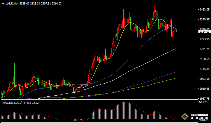 漢聲張新才:[6月13日早評]美國CPI有所下降，美元跌破105關口，金價連漲三日
