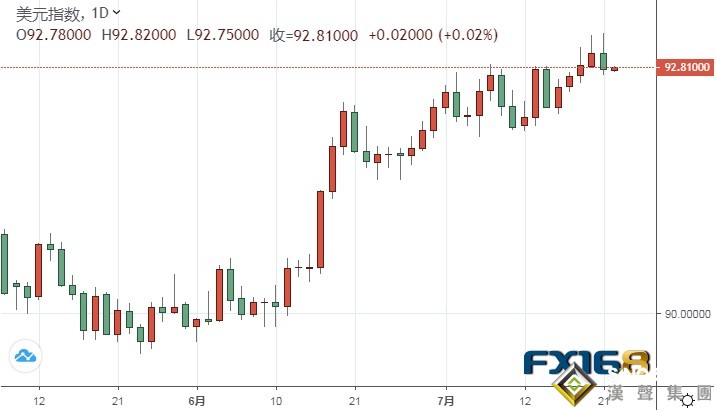 美元走軟點燃銀價反攻行情！白銀最新走勢分析：若守住這一水平 銀價有望再大漲