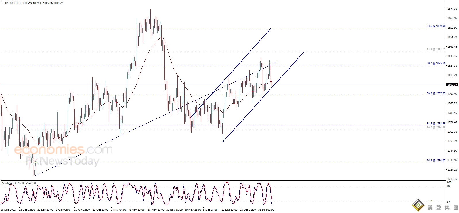 金價剛剛短線急跌逼近1800！黃金日內交易分析：若跌破關鍵支撐 金價恐再大跌逾25美元