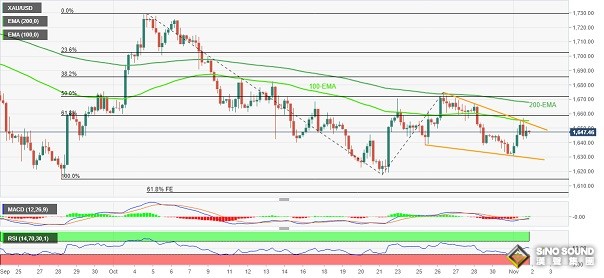 美聯儲政策轉向預期打擊美元！金價剛剛突破1650美元 黃金最新技術前景分析