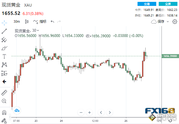 近4億美元大單湧現！美數據連傳壞消息 黃金短線暴拉逾20美元