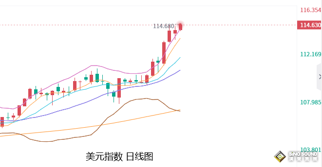 張堯浠：加息憂慮仍支撐美元偏漲、金價承壓將至到年底