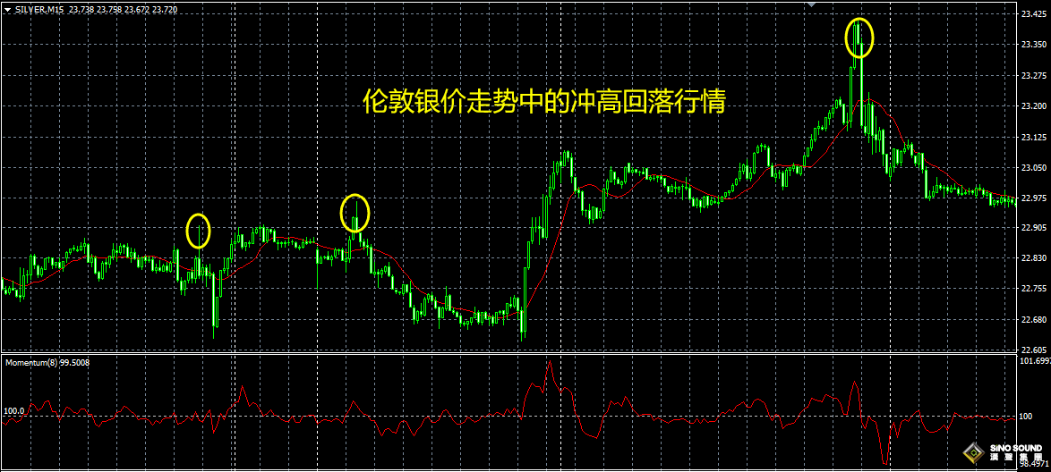 伦敦银冲高后回落怎么办？