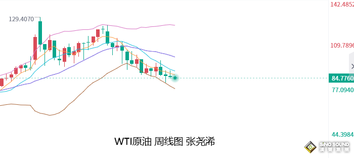張堯浠：臨近加息黃金偏空回落為主、原油仍有走低風險