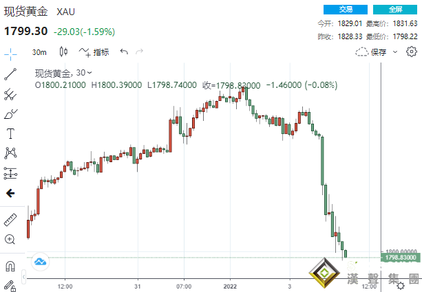 新年第一跳！黃金“飛流直下”逾30美元下破1800 金價恐還要大跌近150美元？