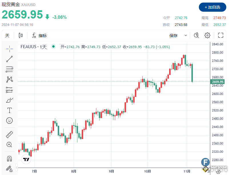 特朗普勝選推動美元上漲 黃金暴挫超3%、失守2660